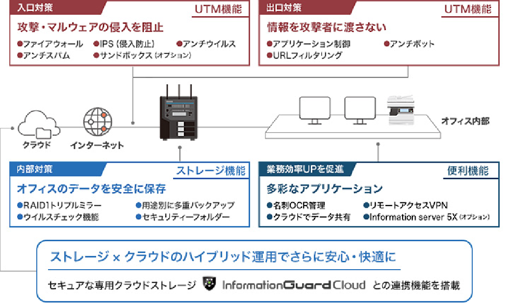ムラテックinformationGuardPlus