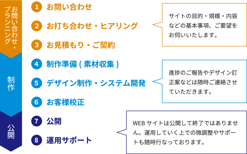 ホームページ制作のおおまかな流れ