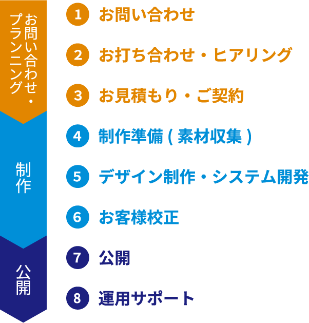ホームページ制作のおおまかな流れ